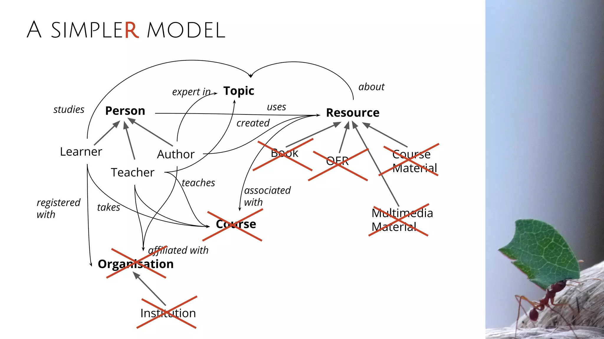 A simpler model
Person
Learner Author
Topic
Resource
Book
OER
Course
Material
Multimedia
Material
Organisation
Institution
Course
affiliated with
associated
with
created
Teacher
takesregistered
with
expert in
teaches
usesstudies
about
 
