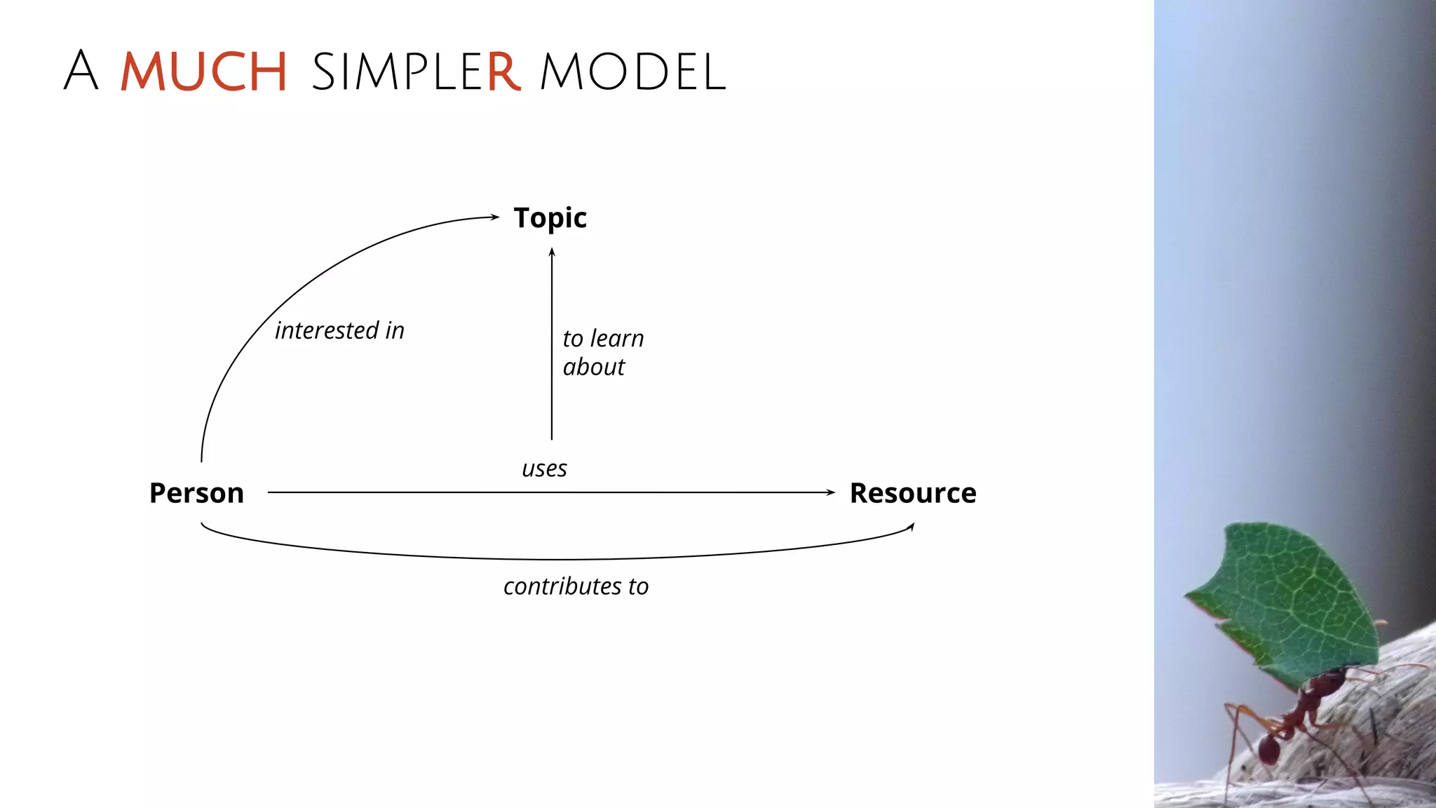 A much simpler model
Person Resource
to learn
about
interested in
Topic
uses
contributes to
 