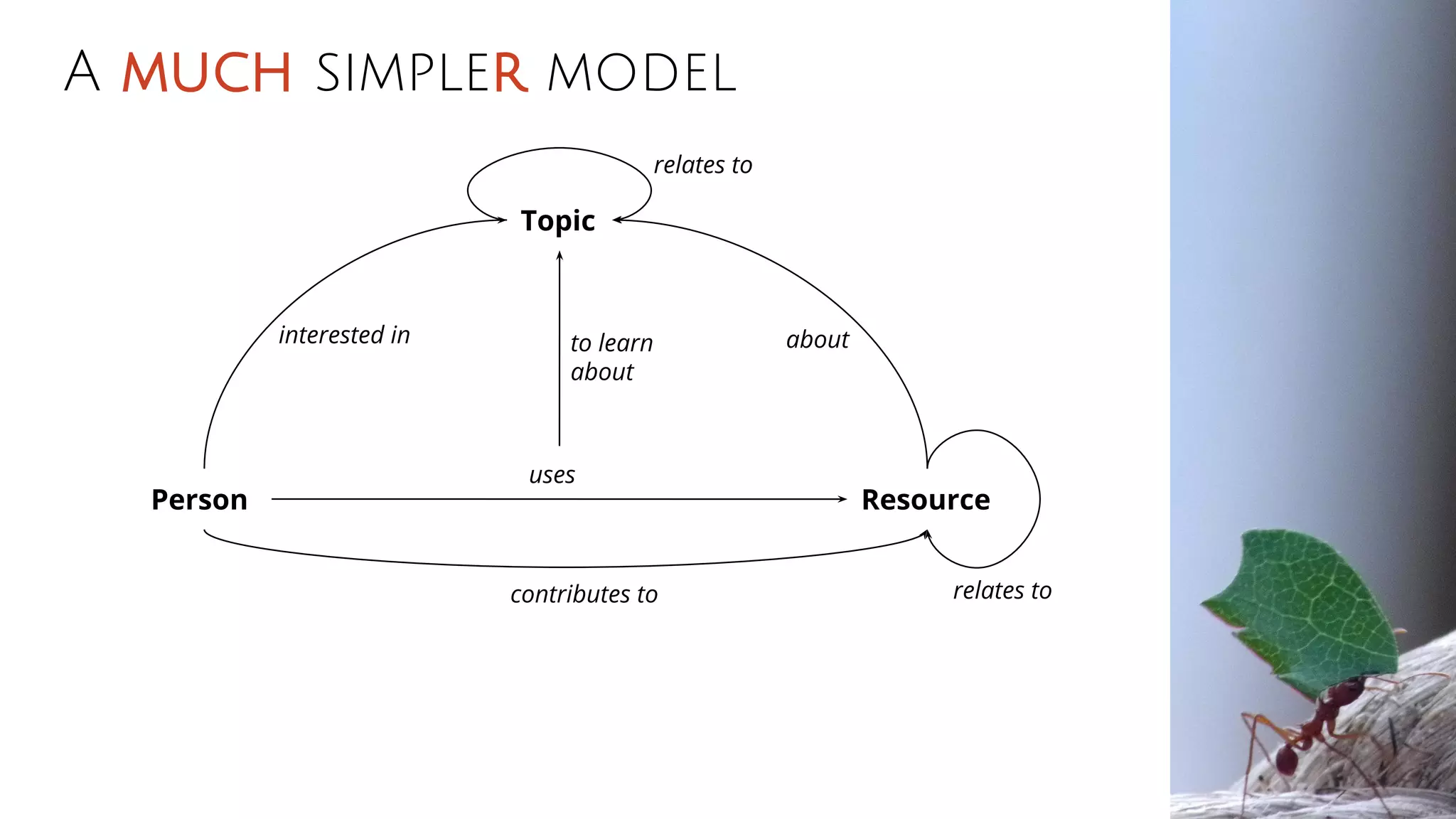 A much simpler model
Person Resource
to learn
about
interested in
Topic
about
uses
contributes to relates to
relates to
 