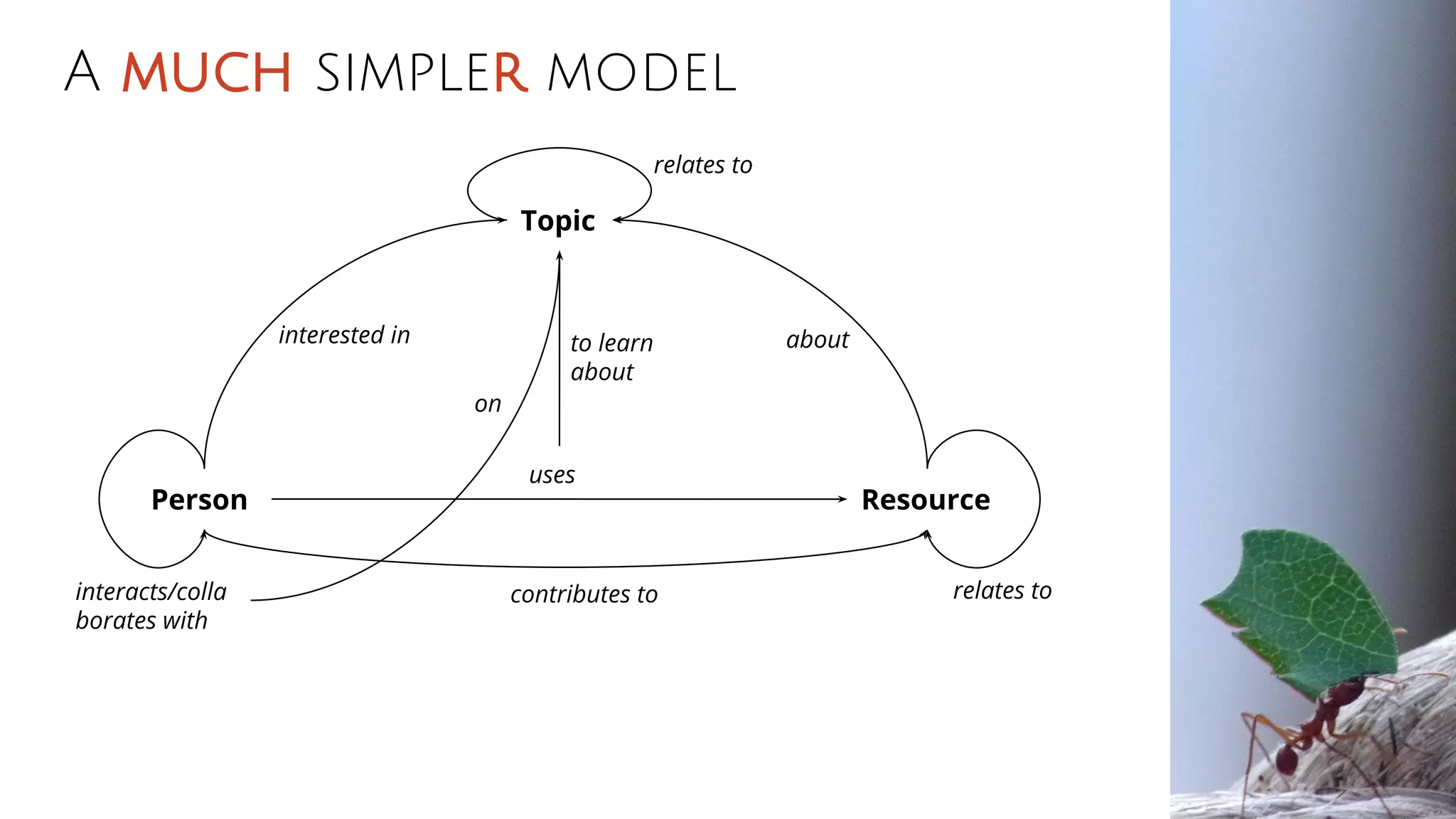 A much simpler model
Person Resource
to learn
about
interested in
Topic
about
uses
contributes tointeracts/colla
borates with
on
relates to
relates to
 