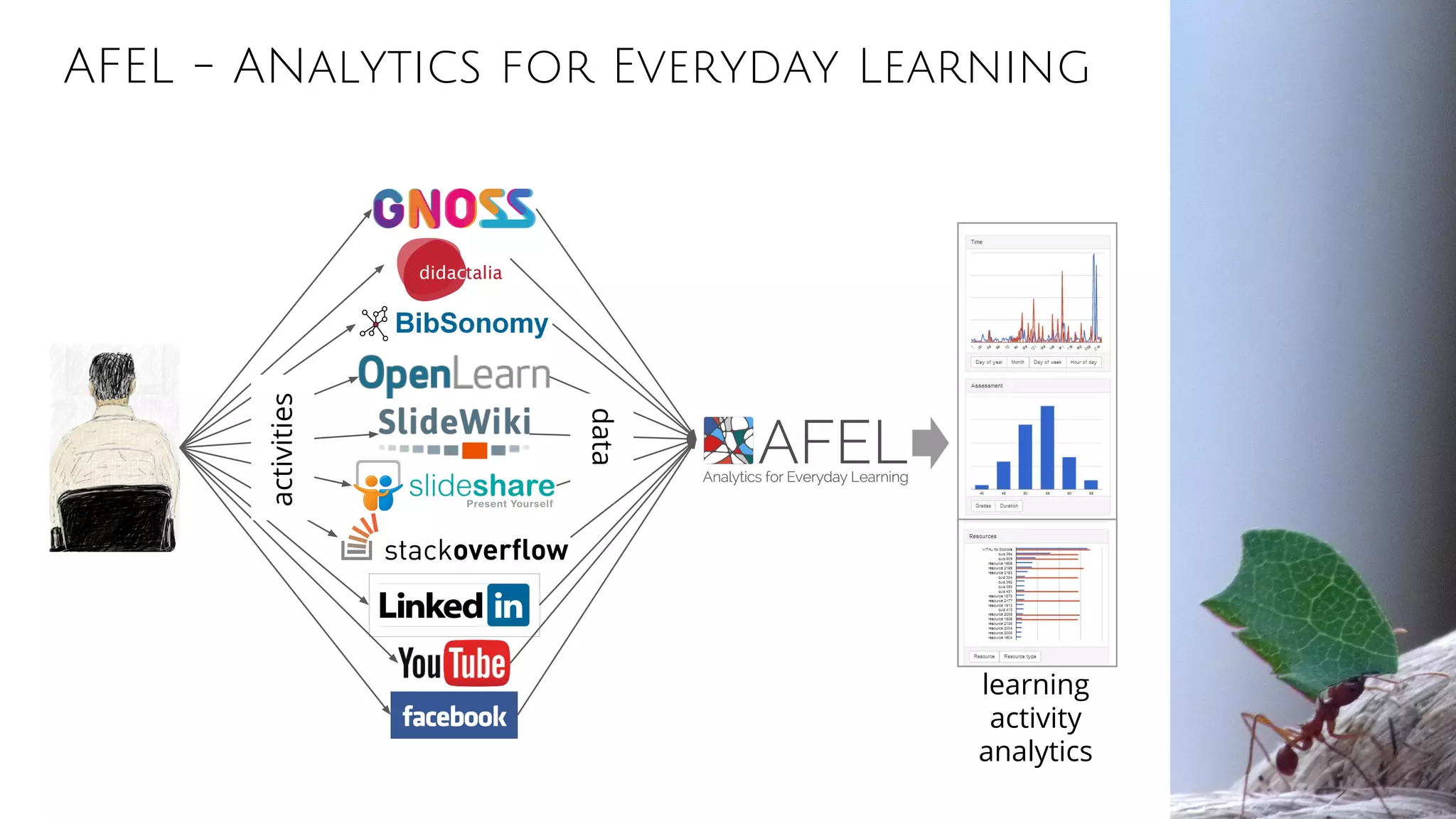 AFEL - ANalytics for Everyday Learning
activities
data
learning
activity
analytics
 