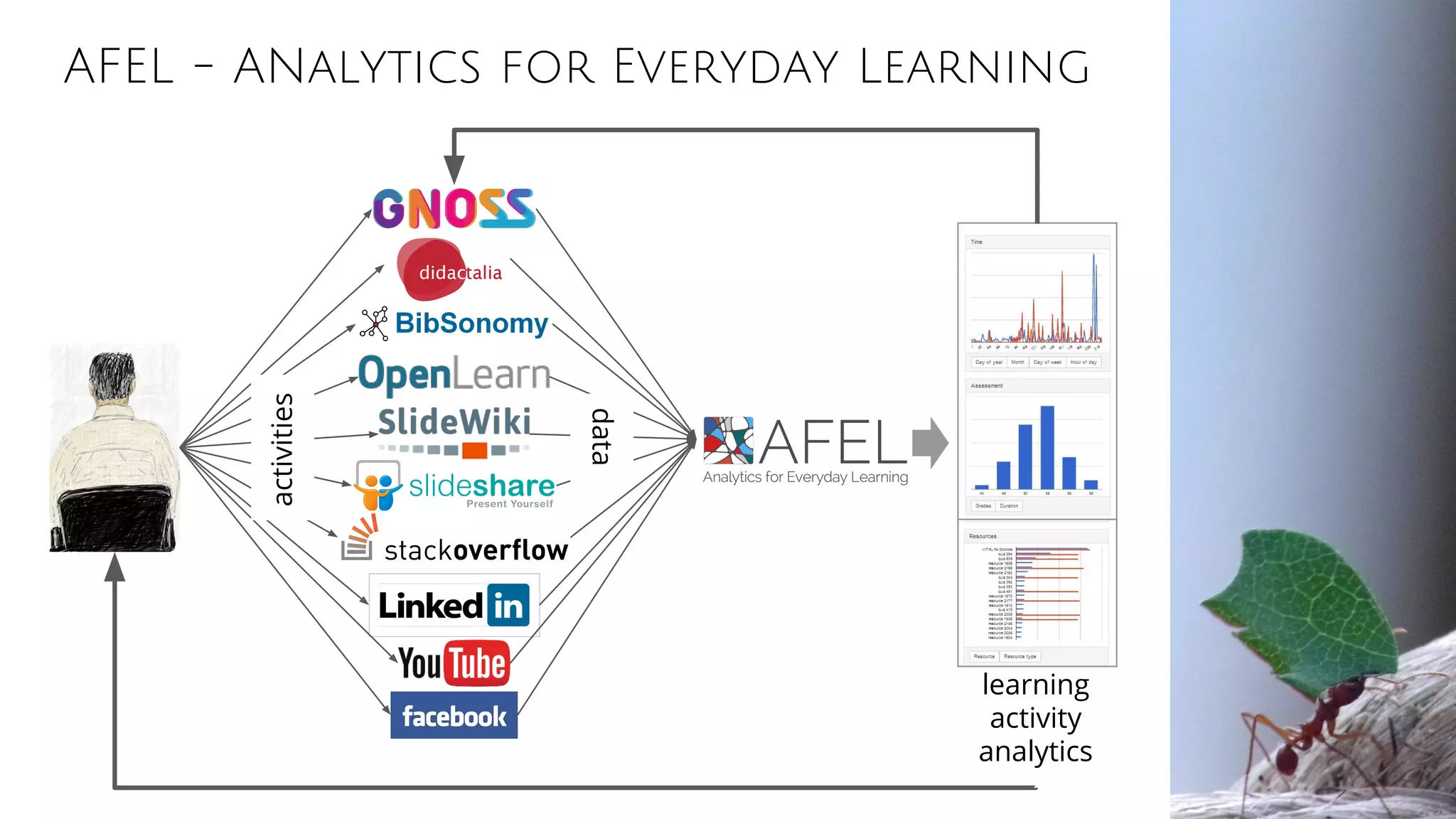 AFEL - ANalytics for Everyday Learning
activities
data
learning
activity
analytics
 