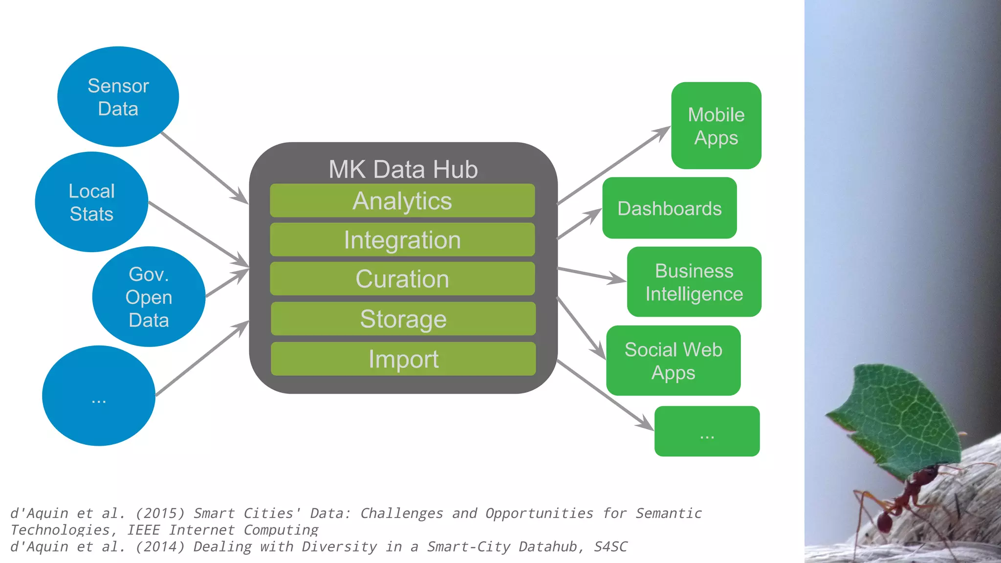 MK Data Hub
Analytics
Integration
Curation
Storage
Import
Sensor
Data
Local
Stats
Gov.
Open
Data
...
Mobile
Apps
Dashboards
Business
Intelligence
Social Web
Apps
...
d'Aquin et al. (2015) Smart Cities' Data: Challenges and Opportunities for Semantic
Technologies, IEEE Internet Computing
d'Aquin et al. (2014) Dealing with Diversity in a Smart-City Datahub, S4SC
 