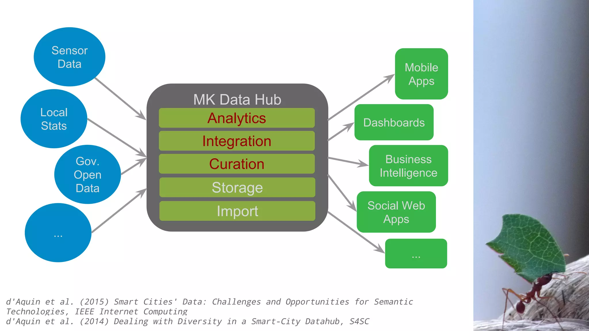 MK Data Hub
Analytics
Integration
Curation
Storage
Import
Sensor
Data
Local
Stats
Gov.
Open
Data
...
Mobile
Apps
Dashboards
Business
Intelligence
Social Web
Apps
...
d'Aquin et al. (2015) Smart Cities' Data: Challenges and Opportunities for Semantic
Technologies, IEEE Internet Computing
d'Aquin et al. (2014) Dealing with Diversity in a Smart-City Datahub, S4SC
 