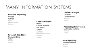 Library catalogue
Books
Course material
Set books
Articles
Authors
Multimedia material
Courses
Topics
Research Repository
Articles
Authors
Books
Research Data
Topics
Research Data Store
Research Data
Authors
Articles
Topics
Course Catalogue
Courses
Qualifications
Authors
Topics
Podcast system/iTunesU
Multimedia material
Authors
Topics
OER repository
Course material
Authors
Topics
Many information systems
 