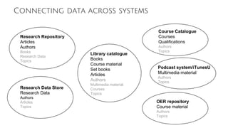 Connecting data across systems
Library catalogue
Books
Course material
Set books
Articles
Authors
Multimedia material
Courses
Topics
Research Repository
Articles
Authors
Books
Research Data
Topics
Research Data Store
Research Data
Authors
Articles
Topics
Course Catalogue
Courses
Qualifications
Authors
Topics
OER repository
Course material
Authors
Topics
Podcast system/iTunesU
Multimedia material
Authors
Topics
 
