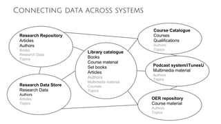 Connecting data across systems
Library catalogue
Books
Course material
Set books
Articles
Authors
Multimedia material
Courses
Topics
Research Repository
Articles
Authors
Books
Research Data
Topics
Research Data Store
Research Data
Authors
Articles
Topics
Course Catalogue
Courses
Qualifications
Authors
Topics
OER repository
Course material
Authors
Topics
Podcast system/iTunesU
Multimedia material
Authors
Topics
 