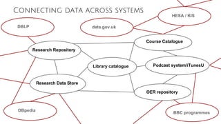 Connecting data across systems
Library catalogue
Research Repository
Research Data Store
Course Catalogue
OER repository
Podcast system/iTunesU
HESA / KIS
BBC programmes
DBLP
DBpedia
data.gov.uk
 