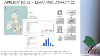 Applications - Learning Analytics
d'Aquin et al. (2014) Using linked data in Learning Analytics, eLearning Papers, 36
d'Aquin and Jay (2013) Interpreting Data Mining Results with Linked Data for Learning
Analytics: Motivation, Case Study and Direction, LAK
 
