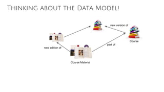 Thinking about the Data Model!
Course Material
Course
part of
new edition of
new version of
 
