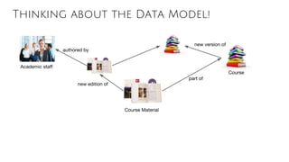 Thinking about the Data Model!
Course Material
Course
part of
new edition of
new version of
authored by
Academic staff
 