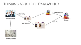 Thinking about the Data Model!
Course
part of
new edition of
new version of
authored by
Academic staff
Research papers
 
