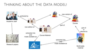 Thinking about the Data Model!
Course Material
Course
part of
new edition of
new version of
Multimedia
material
part of
or
relevant to
extracted into
and
made available as
extracted into
and
made available as
authored by
Academic staff
Research papers
 