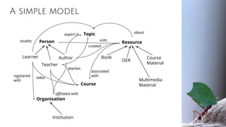 A simple model
Person
Learner Author
Topic
Resource
Book
OER
Course
Material
Multimedia
Material
Organisation
Institution
Course
affiliated with
associated
with
created
Teacher
takesregistered
with
expert in
teaches
usesstudies
about
 