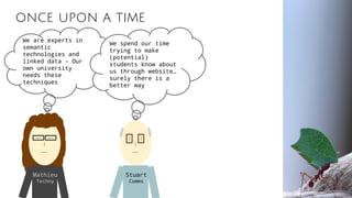 once upon a time
Mathieu
Techny
Stuart
Comms
We are experts in
semantic
technologies and
linked data - Our
own university
needs these
techniques
We spend our time
trying to make
(potential)
students know about
us through website…
surely there is a
better way
 