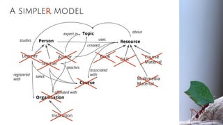 A simpler model
Person
Learner Author
Topic
Resource
Book
OER
Course
Material
Multimedia
Material
Organisation
Institution
Course
affiliated with
associated
with
created
Teacher
takesregistered
with
expert in
teaches
usesstudies
about
 