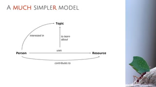 A much simpler model
Person Resource
to learn
about
interested in
Topic
uses
contributes to
 