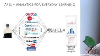 AFEL - ANalytics for Everyday Learning
activities
data
learning
activity
analytics
 