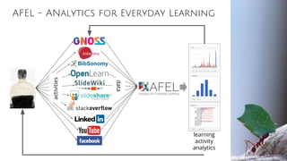 AFEL - ANalytics for Everyday Learning
activities
data
learning
activity
analytics
 