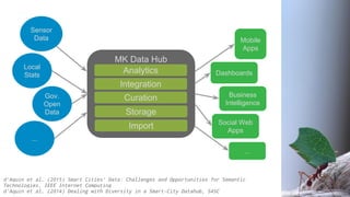 MK Data Hub
Analytics
Integration
Curation
Storage
Import
Sensor
Data
Local
Stats
Gov.
Open
Data
...
Mobile
Apps
Dashboards
Business
Intelligence
Social Web
Apps
...
d'Aquin et al. (2015) Smart Cities' Data: Challenges and Opportunities for Semantic
Technologies, IEEE Internet Computing
d'Aquin et al. (2014) Dealing with Diversity in a Smart-City Datahub, S4SC
 