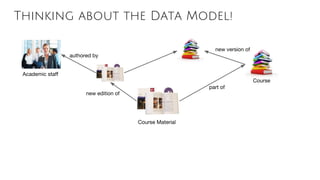 Thinking about the Data Model!
Course
part of
new edition of
new version of
authored by
Academic staff
Research papers
 