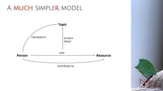 A much simpler model
Person Resource
to learn
about
interested in
Topic
about
uses
contributes to relates to
relates to
 