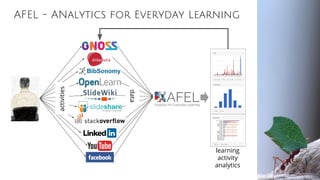 AFEL - ANalytics for Everyday Learning
activities
data
learning
activity
analytics
 