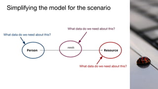 Simplifying the model for the scenario
Person Resource
needs
What data do we need about this?
What data do we need about this?
What data do we need about this?
 