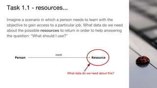 Task 1.1 - resources...
Imagine a scenario in which a person needs to learn with the
objective to gain access to a particular job. What data do we need
about the possible resources to return in order to help answering
the question: “What should I use?”
Person Resource
needs
What data do we need about this?
 
