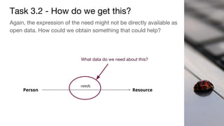 Task 3.2 - How do we get this?
Again, the expression of the need might not be directly available as
open data. How could we obtain something that could help?
Person Resource
needs
What data do we need about this?
 
