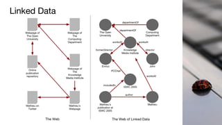 Linked Data
 