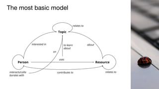 The most basic model
Person Resource
to learn
about
interested in
Topic
about
uses
contributes tointeracts/colla
borates with
on
relates to
relates to
 