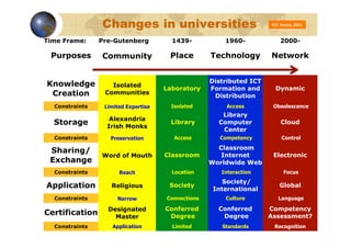 Changes in universities                              D.E.	
  Hanna,	
  2011	
  


Time Frame:     Pre-Gutenberg          1439-           1960-               2000-

 Purposes       Community             Place        Technology        Network


                                                   Distributed ICT
Knowledge          Isolated
                                     Laboratory    Formation and        Dynamic
 Creation        Communities
                                                    Distribution
  Constraints    Limited Expertise     Isolated         Access        Obsolescence
                                                      Library
                   Alexandria
  Storage         Irish Monks
                                       Library       Computer               Cloud
                                                      Center
  Constraints      Preservation         Access        Competency             Control
                                                     Classroom
 Sharing/
                Word of Mouth        Classroom        Internet        Electronic
 Exchange                                          Worldwide Web
  Constraints         Reach            Location       Interaction             Focus
                                                       Society/
Application        Religious          Society
                                                    International
                                                                           Global

  Constraints        Narrow          Connections       Culture            Language

                  Designated         Conferred       Conferred       Competency
Certification       Master            Degree          Degree         Assessment?
  Constraints       Application        Limited        Standards        Recognition
 