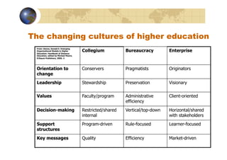 The changing cultures of higher education
 From: Hanna, Donald E. Emerging
 Organizational Models in Higher
 Education: Handbook of Distance
                                       Collegium           Bureaucracy         Enterprise
 Education, edited by Michael Moore,
 Erlbaum Publishers, 2006. ©




 Orientation to                        Conservers          Pragmatists         Originators
 change
 Leadership                            Stewardship         Preservation        Visionary

 Values                                Faculty/program     Administrative      Client-oriented
                                                           efficiency
 Decision-making                       Restricted/shared   Vertical/top-down   Horizontal/shared
                                       internal                                with stakeholders
 Support                               Program-driven      Rule-focused        Learner-focused
 structures
 Key messages                          Quality             Efficiency          Market-driven
 