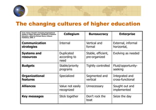 The changing cultures of higher education
 From: Hanna, Donald E. Emerging Organizational
 Models in Higher Education: Handbook of Distance      Collegium         Bureaucracy            Enterprise
 Education, edited by Michael Moore, Erlbaum
 Publishers, 2006. ©



 Communication                                      Internal           Vertical and         External, informal
 strategies                                                            formal               horizontal,

 Systems and                                        Duplicated         Stable, efficient,   Evolving as needed
 resources                                          according to       pre-organized
                                                    need
 Budgets                                            Stable/priority    Tightly controlled   Fluid/opportunity-
                                                    programs                                seeking

 Organizational                                     Specialized        Segmented and        Integrated and
 features                                                              vertical             cross-functional

 Alliances                                          Value not easily   Unnecessary          Sought out and
                                                    recognized                              implemented

 Key messages                                       Stick together     Don’t rock the       Seize the day
                                                                       boat
 