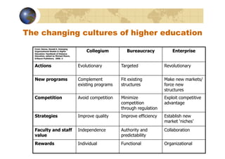 The changing cultures of higher education
  From: Hanna, Donald E. Emerging
  Organizational Models in Higher           Collegium          Bureaucracy           Enterprise
  Education: Handbook of Distance
  Education, edited by Michael Moore,
  Erlbaum Publishers, 2006. ©



  Actions                               Evolutionary        Targeted             Revolutionary


  New programs                          Complement          Fit existing         Make new markets/
                                        existing programs   structures           force new
                                                                                 structures
  Competition                           Avoid competition   Minimize             Exploit competitive
                                                            competition          advantage
                                                            through regulation
  Strategies                            Improve quality     Improve efficiency   Establish new
                                                                                 market ‘niches’
  Faculty and staff                     Independence        Authority and        Collaboration
  value                                                     predictability
  Rewards                               Individual          Functional           Organizational
 