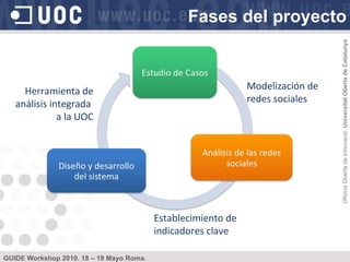 Modelización de redes sociales Establecimiento de indicadores clave Herramienta de análisis integrada  a la UOC Fases del proyecto 