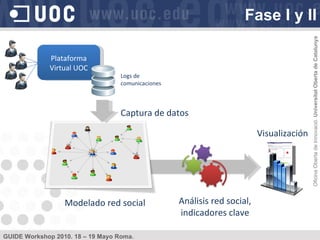 Fase I y II Plataforma Virtual UOC Modelado red social Análisis red social, indicadores clave Visualización Logs de  comunicaciones Captura de datos 