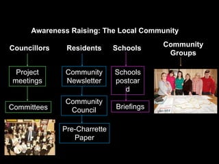 Community
Council
Community
Newsletter
Awareness Raising: The Local Community
Councillors
Project
meetings
Committees
Residents
Community
Groups
Pre-Charrette
Paper
Schools
postcar
d
Schools
Briefings
 