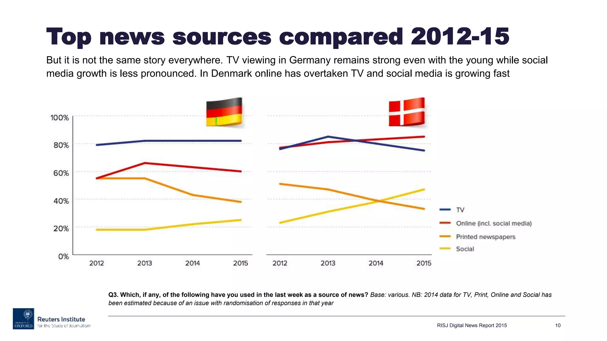 Top news sources compared 2012-15
But it is not the same story everywhere. TV viewing in Germany remains strong even with the young while social
media growth is less pronounced. In Denmark online has overtaken TV and social media is growing fast
RISJ Digital News Report 2015 10
Q3. Which, if any, of the following have you used in the last week as a source of news? Base: various. NB: 2014 data for TV, Print, Online and Social has
been estimated because of an issue with randomisation of responses in that year
 