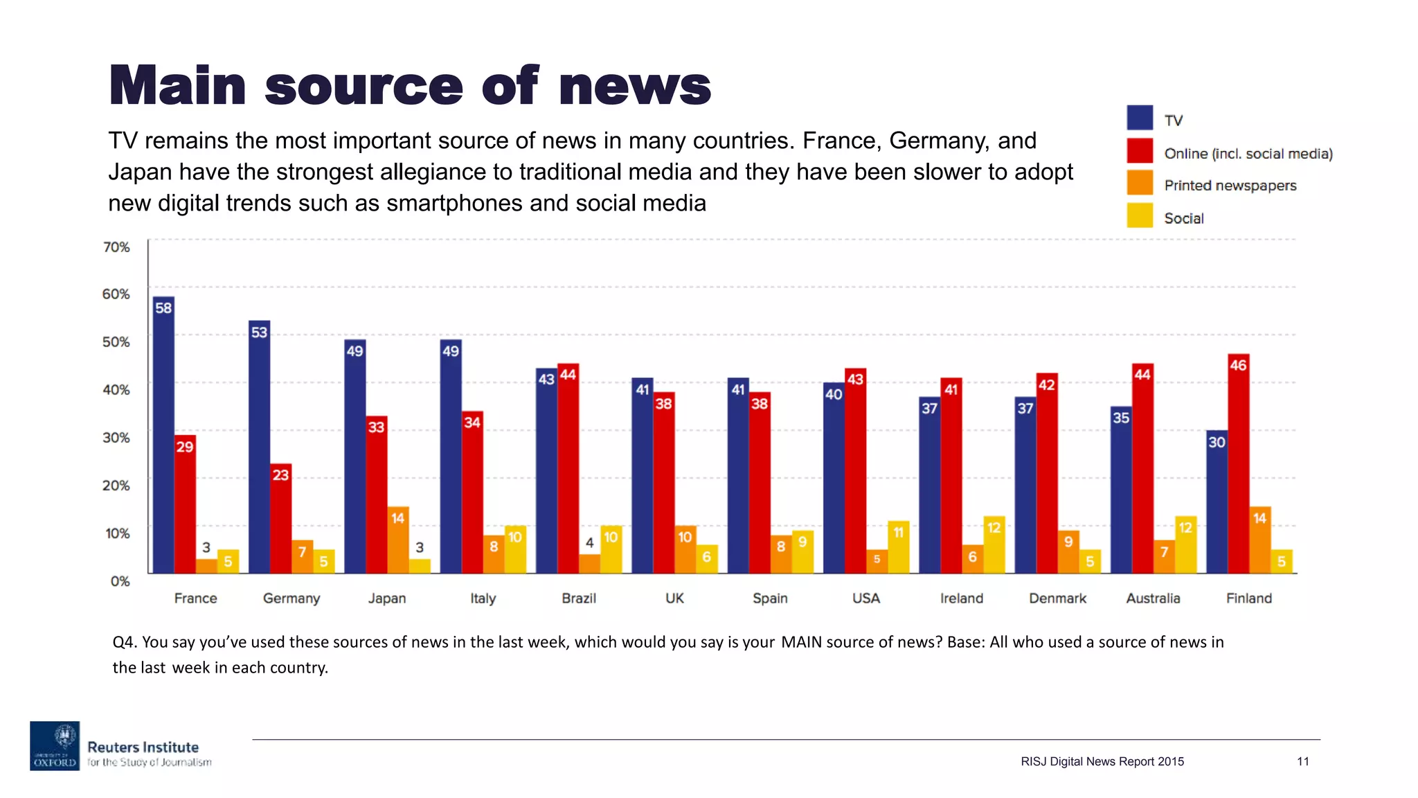 Main source of news
TV remains the most important source of news in many countries. France, Germany, and
Japan have the strongest allegiance to traditional media and they have been slower to adopt
new digital trends such as smartphones and social media
RISJ Digital News Report 2015 11
Q4. You say you’ve used these sources of news in the last week, which would you say is your MAIN source of news? Base: All who used a source of news in
the last week in each country.
 