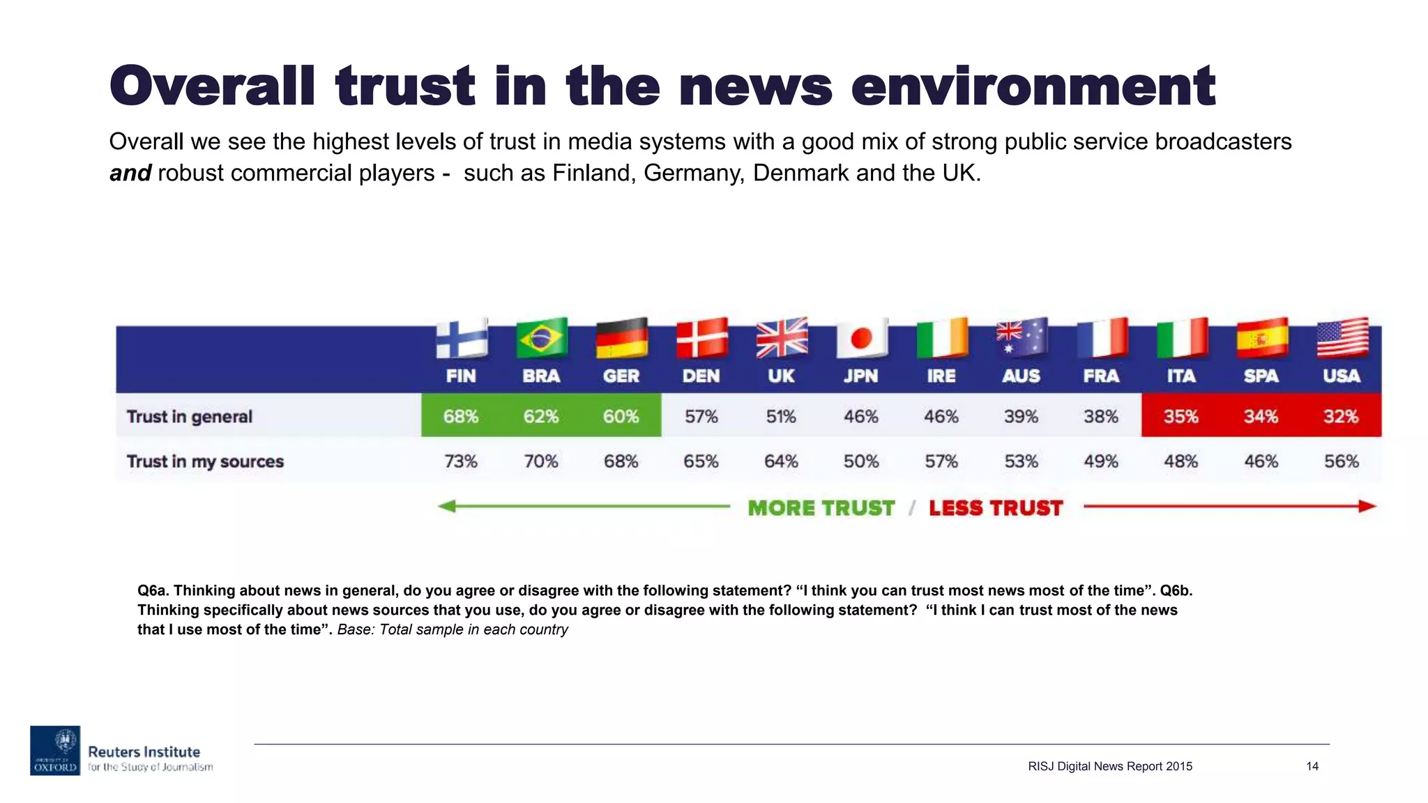 Overall trust in the news environment
Overall we see the highest levels of trust in media systems with a good mix of strong public service broadcasters
and robust commercial players - such as Finland, Germany, Denmark and the UK.
RISJ Digital News Report 2015 14
Q6a. Thinking about news in general, do you agree or disagree with the following statement? “I think you can trust most news most of the time”. Q6b.
Thinking specifically about news sources that you use, do you agree or disagree with the following statement? “I think I can trust most of the news
that I use most of the time”. Base: Total sample in each country
 