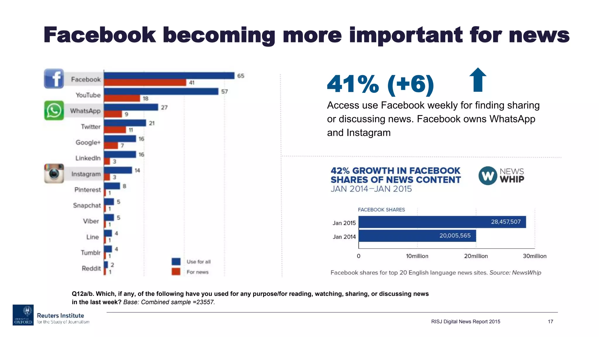 Facebook becoming more important for news
RISJ Digital News Report 2015 17
Q12a/b. Which, if any, of the following have you used for any purpose/for reading, watching, sharing, or discussing news
in the last week? Base: Combined sample =23557.
41% (+6)
Access use Facebook weekly for finding sharing
or discussing news. Facebook owns WhatsApp
and Instagram
 