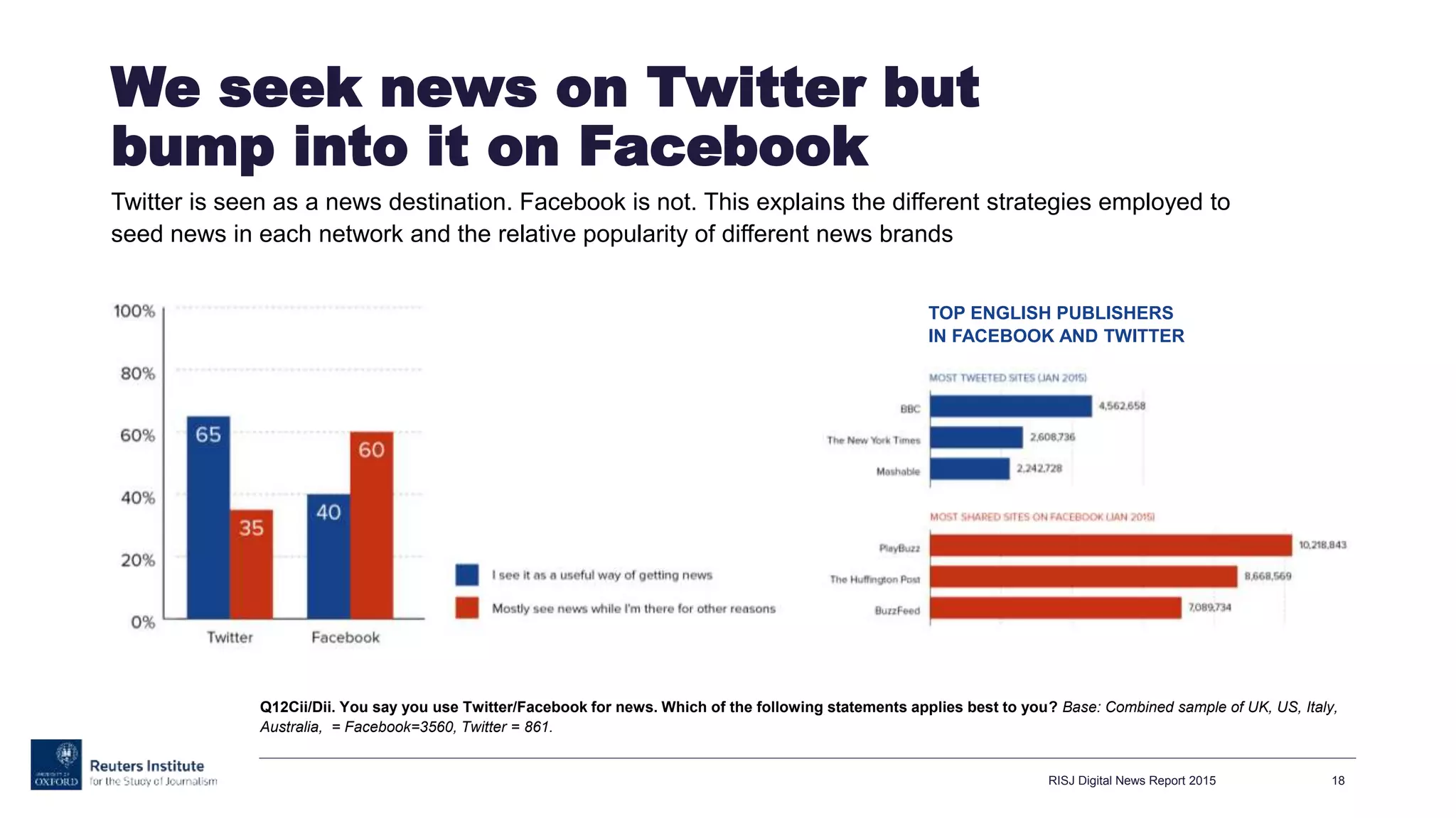 We seek news on Twitter but
bump into it on Facebook
Twitter is seen as a news destination. Facebook is not. This explains the different strategies employed to
seed news in each network and the relative popularity of different news brands
RISJ Digital News Report 2015 18
Q12Cii/Dii. You say you use Twitter/Facebook for news. Which of the following statements applies best to you? Base: Combined sample of UK, US, Italy,
Australia, = Facebook=3560, Twitter = 861.
TOP ENGLISH PUBLISHERS
IN FACEBOOK AND TWITTER
 