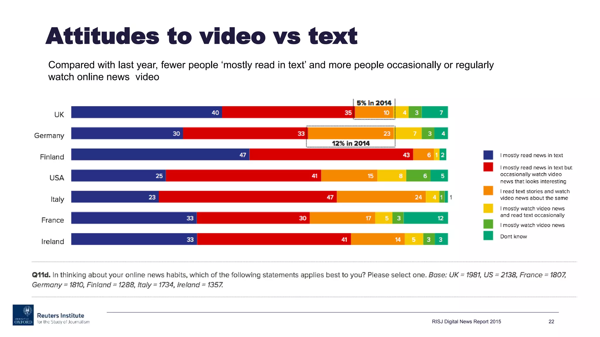Attitudes to video vs text
RISJ Digital News Report 2015 22
Compared with last year, fewer people ‘mostly read in text’ and more people occasionally or regularly
watch online news video
 