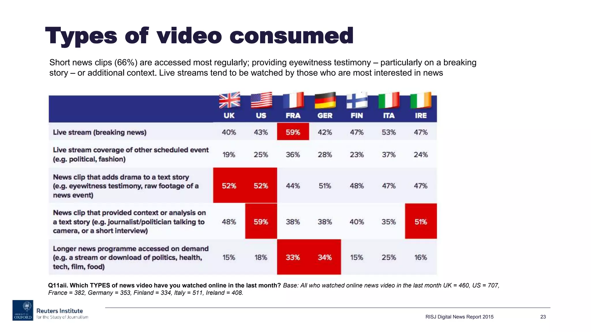 Types of video consumed
RISJ Digital News Report 2015 23
Q11aii. Which TYPES of news video have you watched online in the last month? Base: All who watched online news video in the last month UK = 460, US = 707,
France = 382, Germany = 353, Finland = 334, Italy = 511, Ireland = 408.
Short news clips (66%) are accessed most regularly; providing eyewitness testimony – particularly on a breaking
story – or additional context. Live streams tend to be watched by those who are most interested in news
 