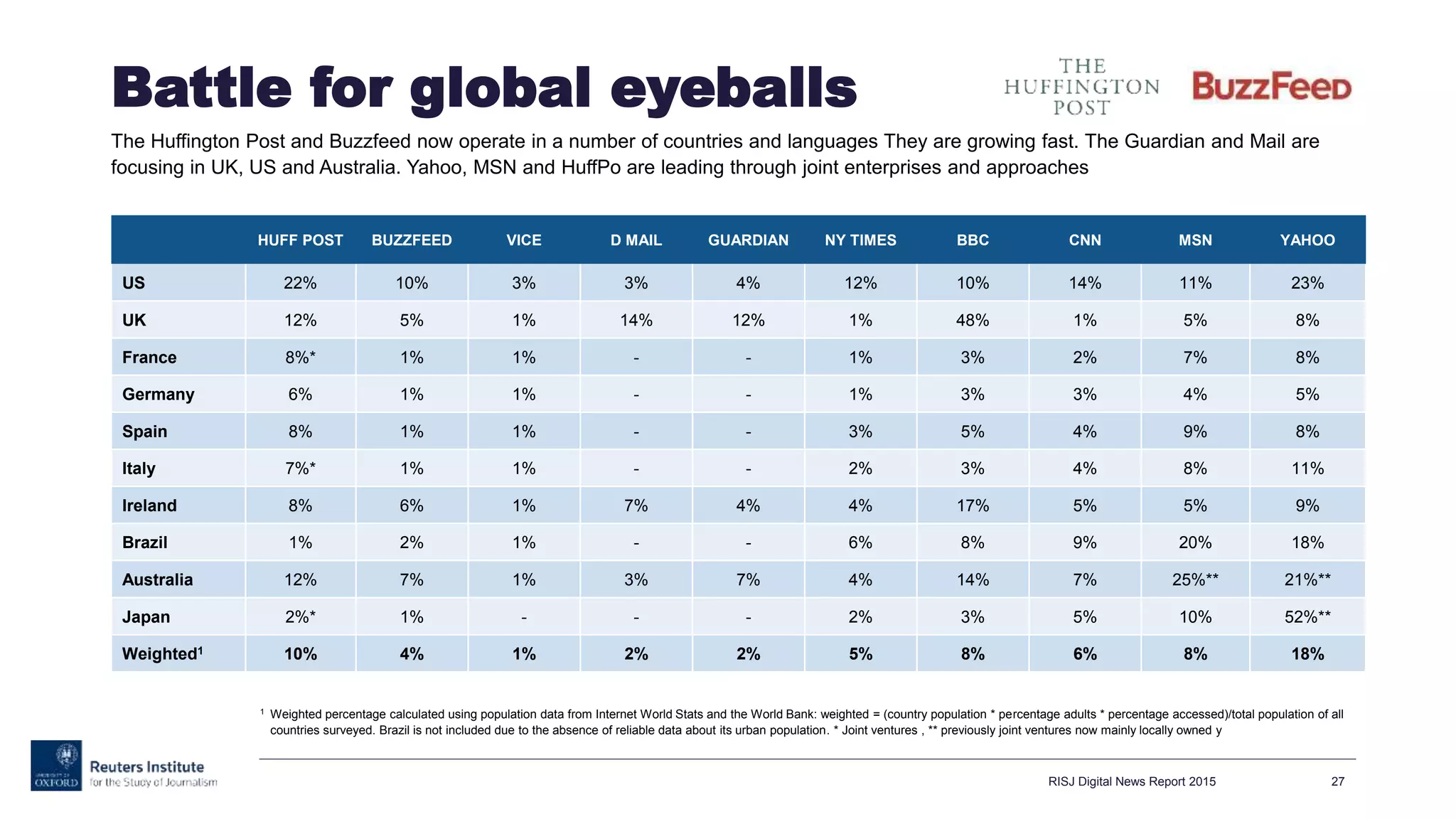 Battle for global eyeballs
The Huffington Post and Buzzfeed now operate in a number of countries and languages They are growing fast. The Guardian and Mail are
focusing in UK, US and Australia. Yahoo, MSN and HuffPo are leading through joint enterprises and approaches
RISJ Digital News Report 2015 27
1 Weighted percentage calculated using population data from Internet World Stats and the World Bank: weighted = (country population * percentage adults * percentage accessed)/total population of all
countries surveyed. Brazil is not included due to the absence of reliable data about its urban population. * Joint ventures , ** previously joint ventures now mainly locally owned y
HUFF POST BUZZFEED VICE D MAIL GUARDIAN NY TIMES BBC CNN MSN YAHOO
US 22% 10% 3% 3% 4% 12% 10% 14% 11% 23%
UK 12% 5% 1% 14% 12% 1% 48% 1% 5% 8%
France 8%* 1% 1% - - 1% 3% 2% 7% 8%
Germany 6% 1% 1% - - 1% 3% 3% 4% 5%
Spain 8% 1% 1% - - 3% 5% 4% 9% 8%
Italy 7%* 1% 1% - - 2% 3% 4% 8% 11%
Ireland 8% 6% 1% 7% 4% 4% 17% 5% 5% 9%
Brazil 1% 2% 1% - - 6% 8% 9% 20% 18%
Australia 12% 7% 1% 3% 7% 4% 14% 7% 25%** 21%**
Japan 2%* 1% - - - 2% 3% 5% 10% 52%**
Weighted1 10% 4% 1% 2% 2% 5% 8% 6% 8% 18%
 