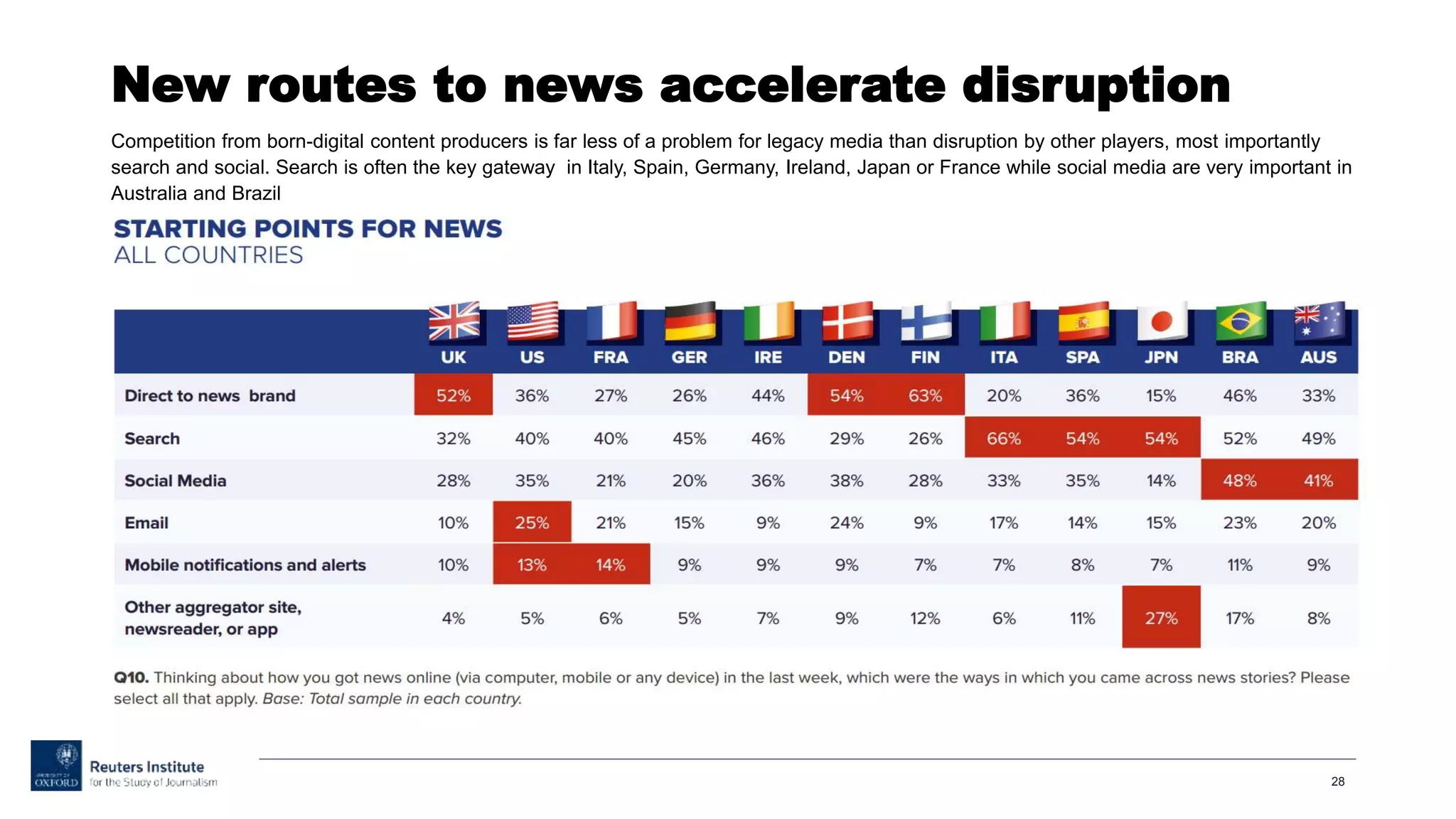 New routes to news accelerate disruption
Competition from born-digital content producers is far less of a problem for legacy media than disruption by other players, most importantly
search and social. Search is often the key gateway in Italy, Spain, Germany, Ireland, Japan or France while social media are very important in
Australia and Brazil
28
 