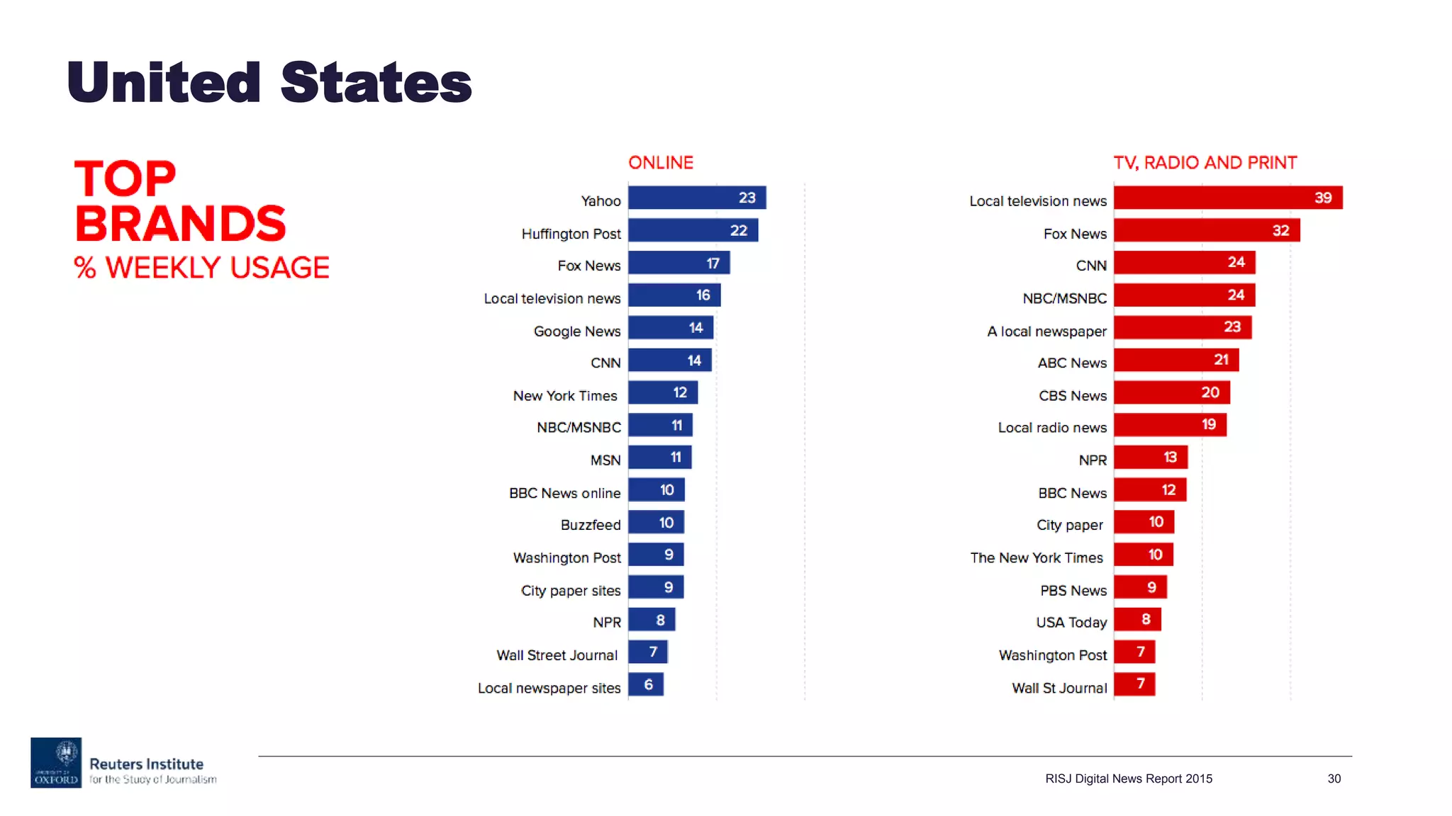RISJ Digital News Report 2015 30
United States
 