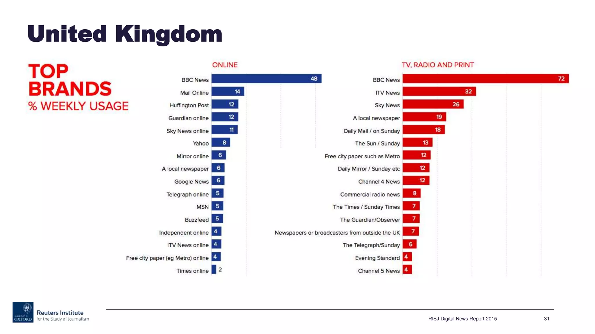 RISJ Digital News Report 2015 31
United Kingdom
 
